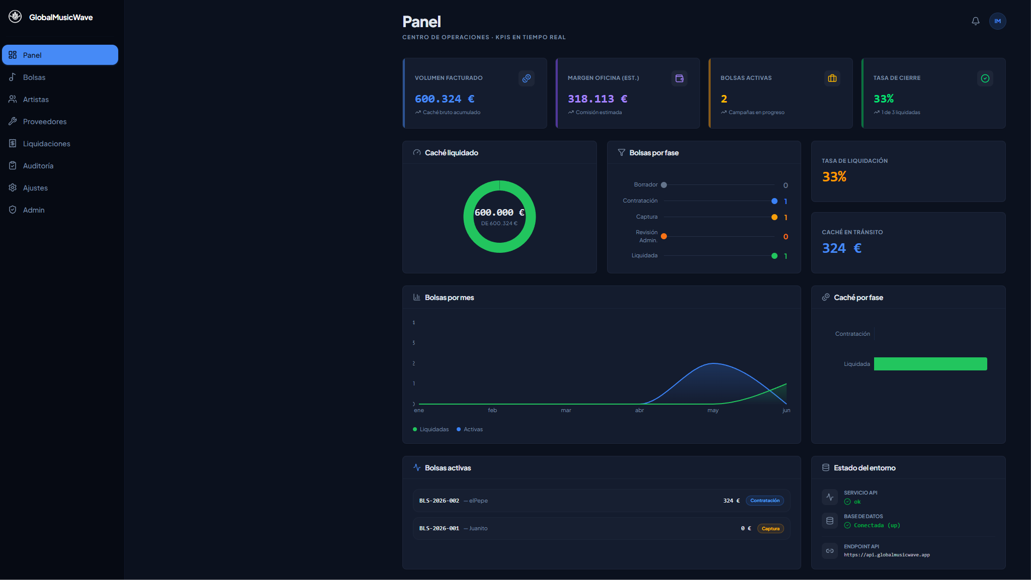 Panel de GlobalMusicWave: centro de operaciones con KPIs en tiempo real, Bolsas por fase y motor de liquidación